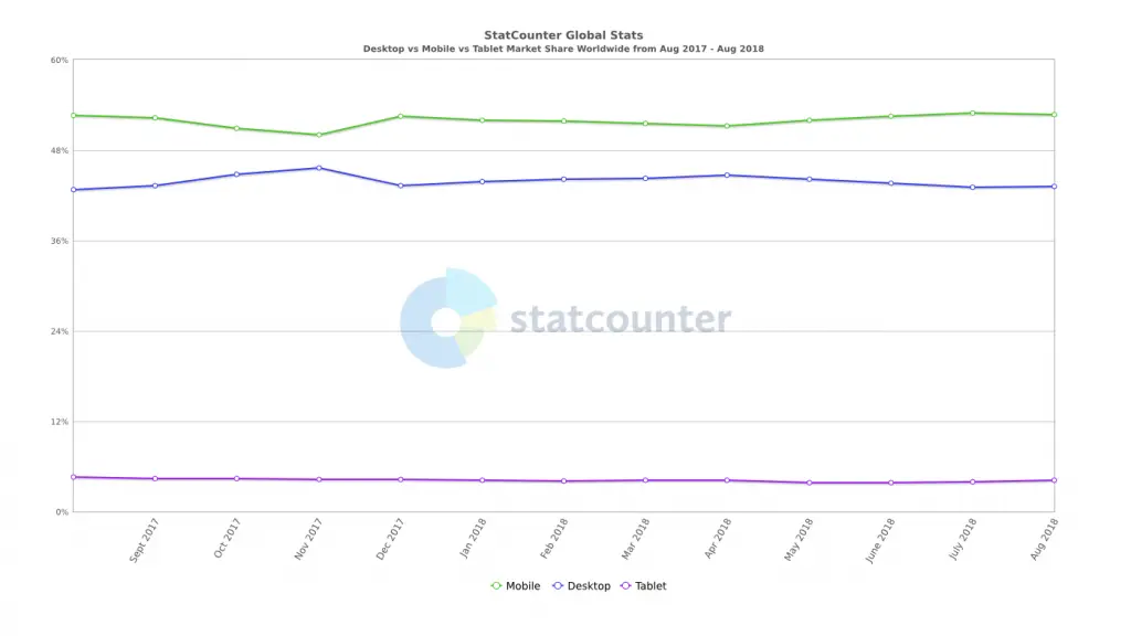 Mobile to desktop comparison